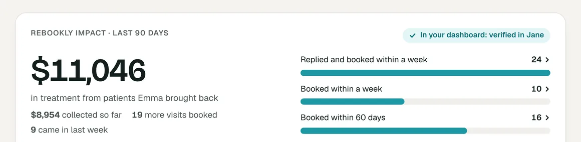 The Rebookly impact panel of the Dashboard demo for ABC Wellness, a fictional clinic: treatment from patients Emma brought back, how much has been collected so far, more visits booked and who came in last week, beside bars for patients who replied and booked within a week, who booked within a week, and who booked later.
